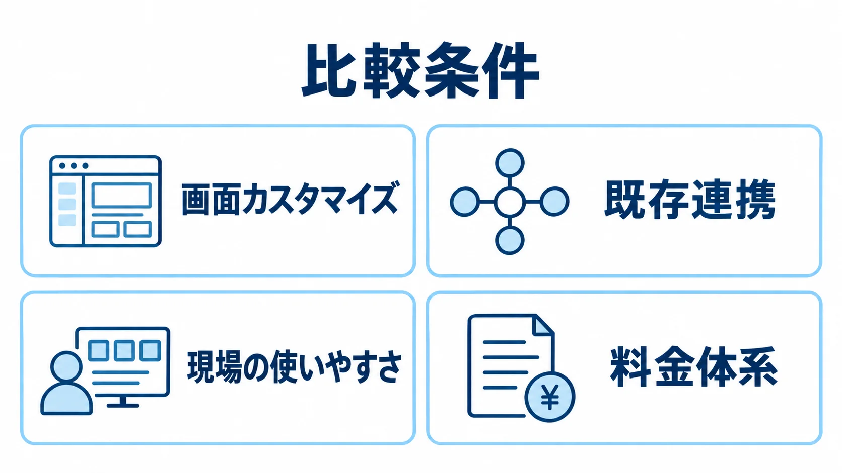 業務システム製品の比較条件を示す図 業務システム候補を画面カスタマイズ、既存連携、現場の使いやすさ、料金体系で比べる4つのパネル図。