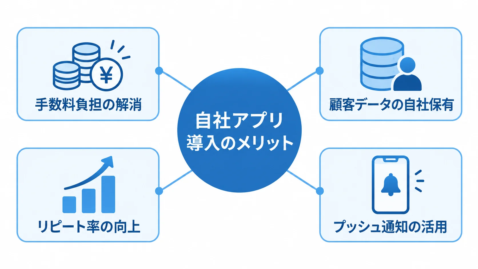 自社アプリ導入で得られる4つのメリット 自社アプリを中心に、手数料削減や顧客データ活用など4つのメリットを放射状に示した図。