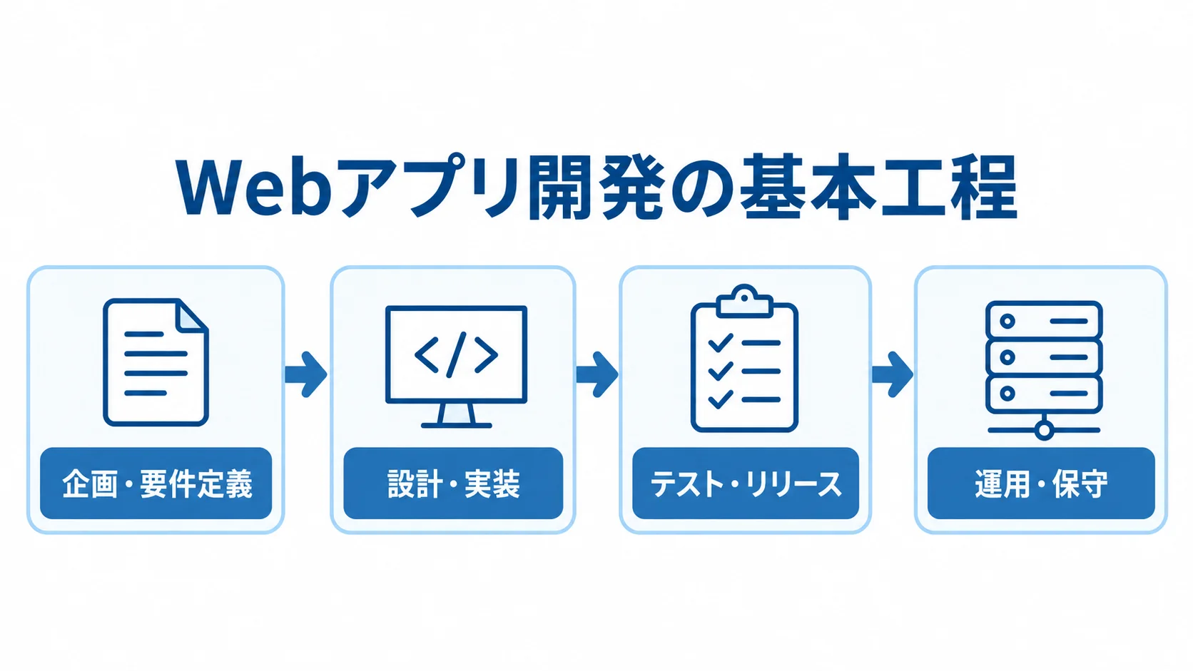 Webアプリ開発の企画・要件定義から運用・保守までを左から右へつないだ図
