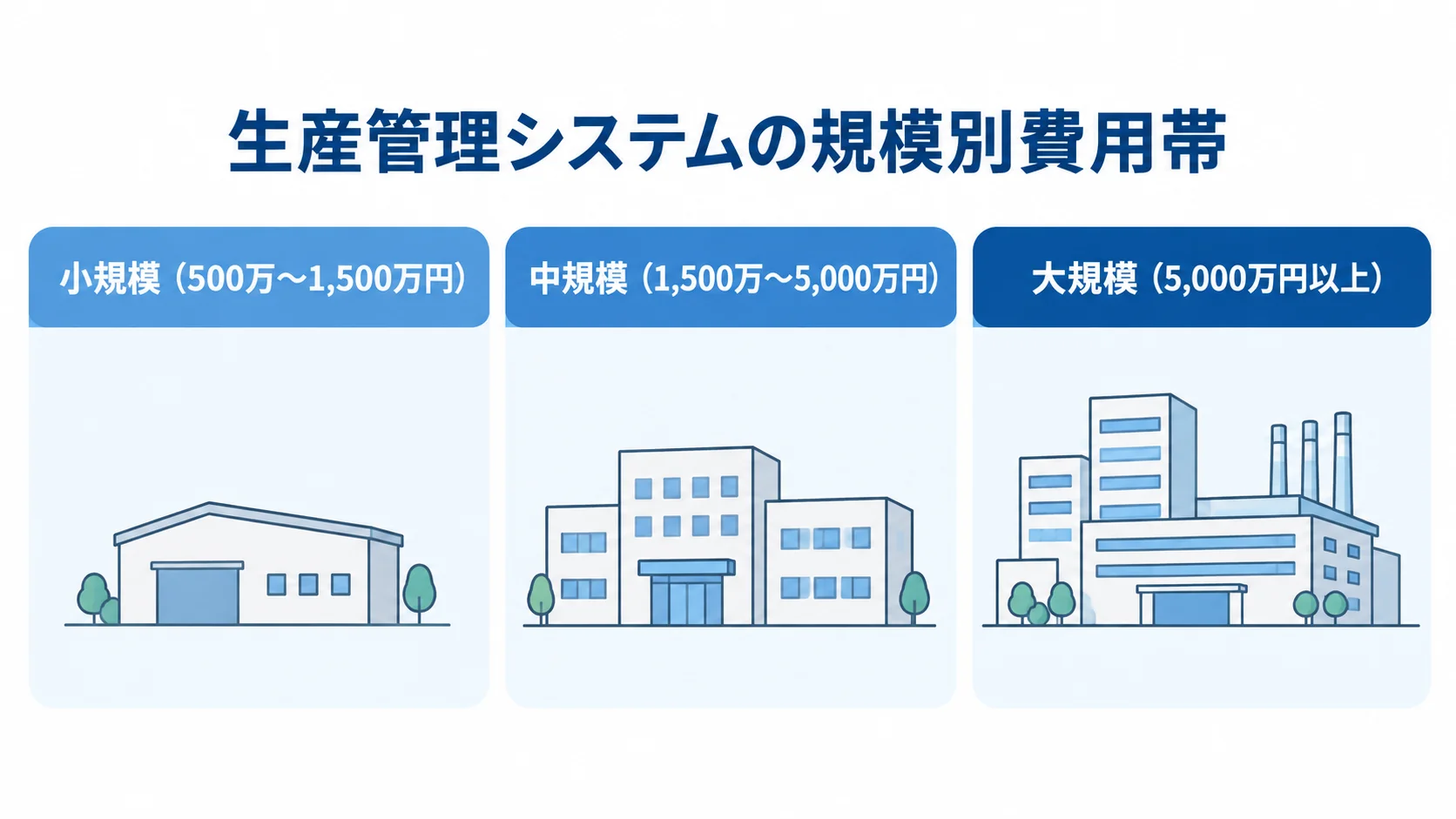 生産管理システムの小規模、中規模、大規模それぞれの費用目安を3枚のパネルで示した図。