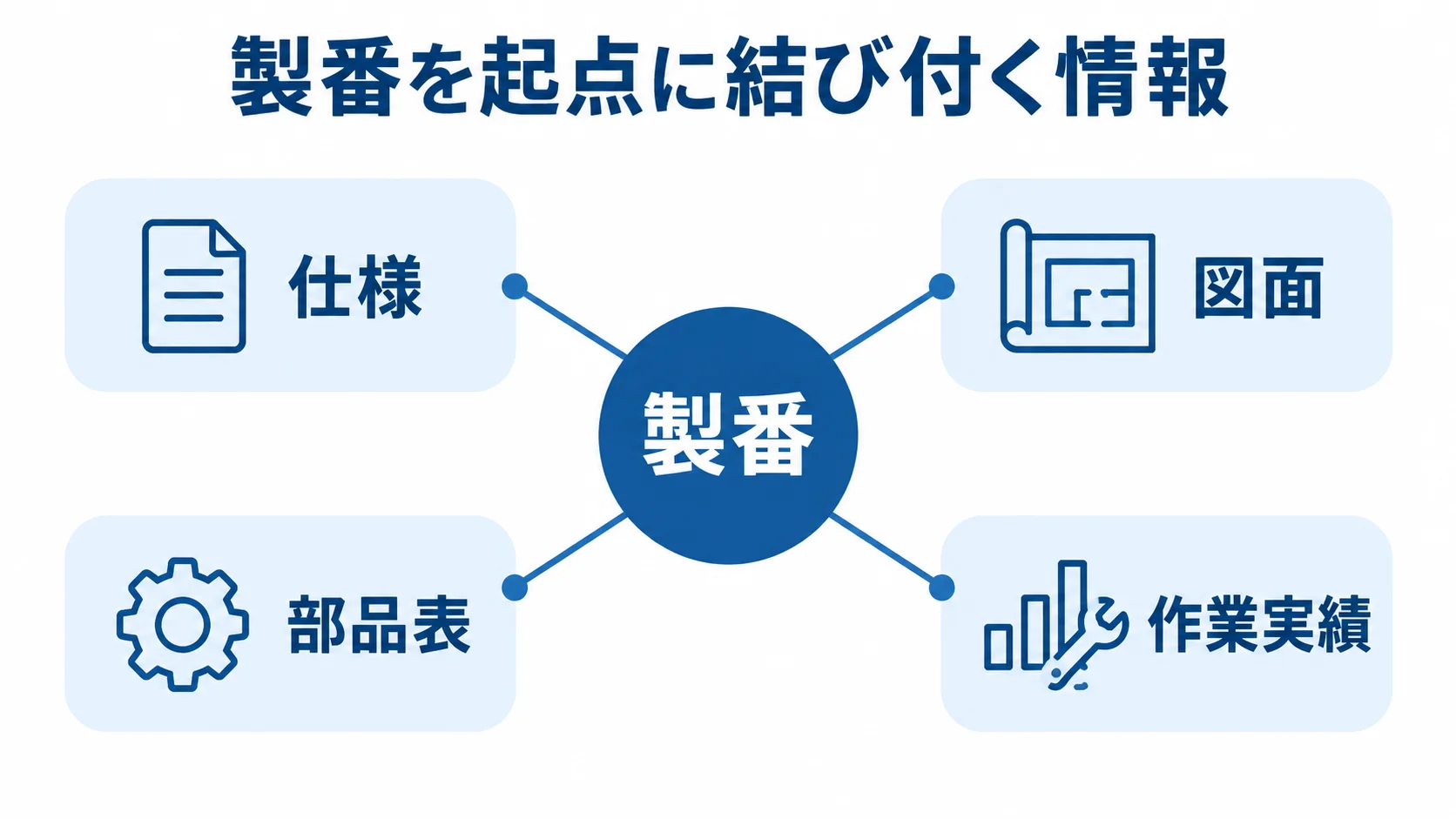 製番を起点に結び付く情報 製番を中心に仕様、図面、部品表、作業実績を結ぶハブ図