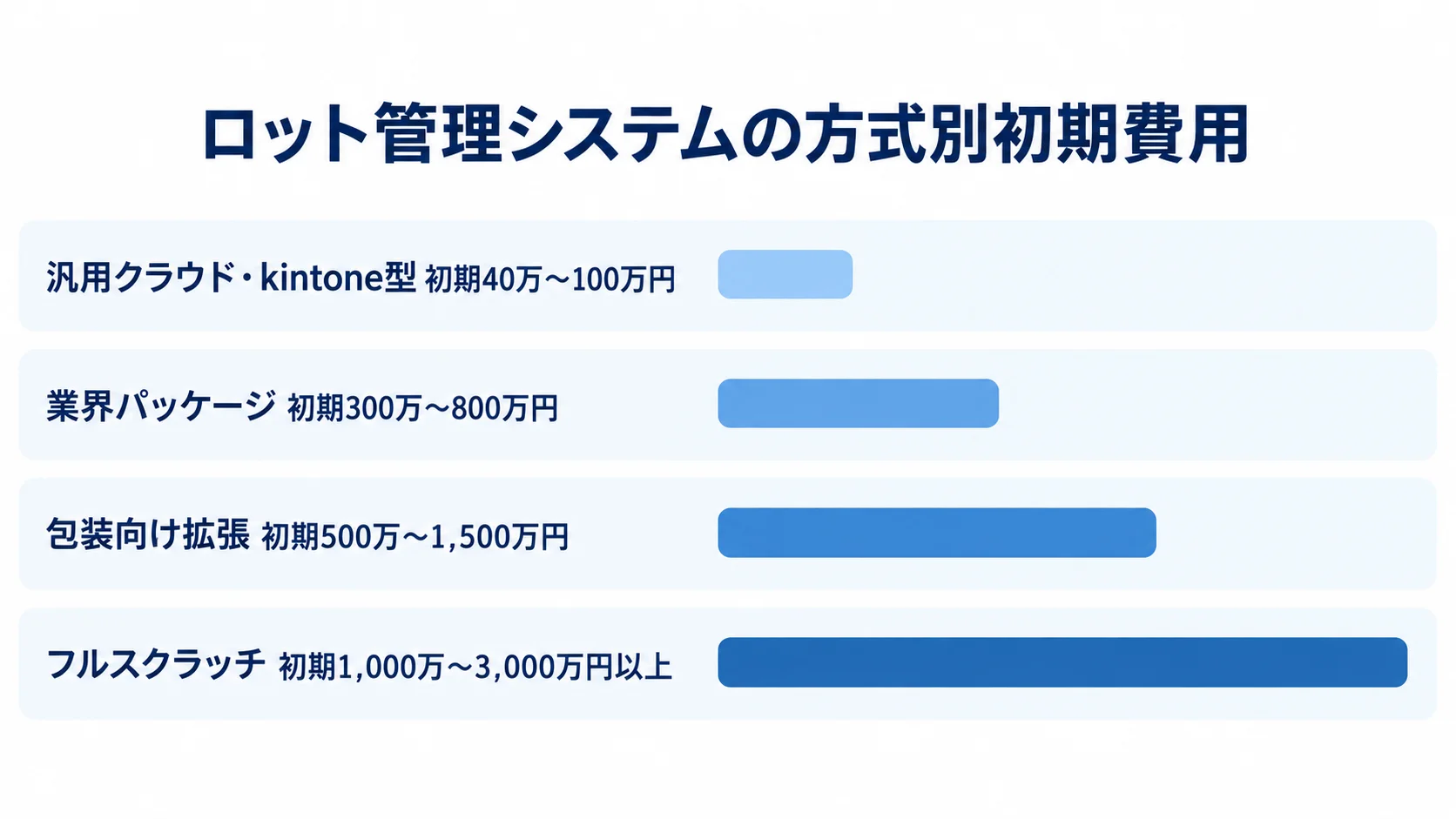ロット管理システムの方式別初期費用目安 4つの開発方式ごとの初期費用目安を横棒で並べた図。