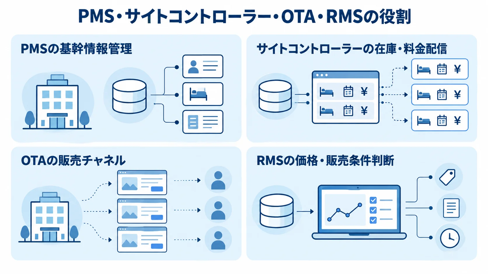 宿泊業システムの役割分担 PMS、サイトコントローラー、OTA、RMSの役割を4つのパネルで示した図