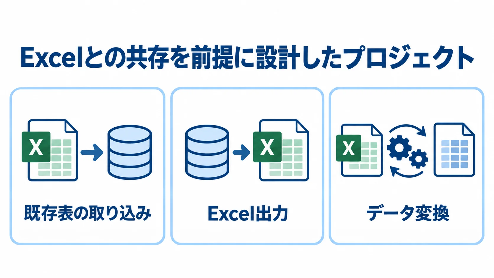 Excelとの共存を前提にした段階移行の方法を示す図 既存表の取り込み、Excel出力、データ変換を並べて、Excelと共存する段階移行を示す図。