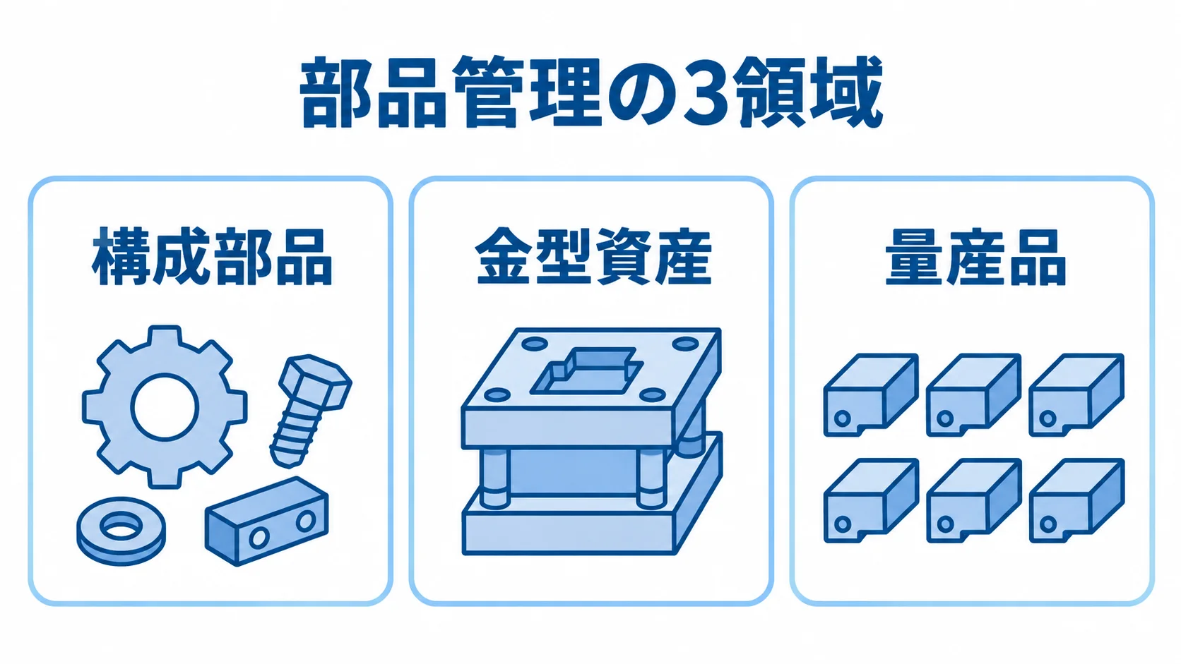 部品管理の3領域を示す図 部品管理の対象を構成部品、金型資産、量産品の3領域に分けた図解
