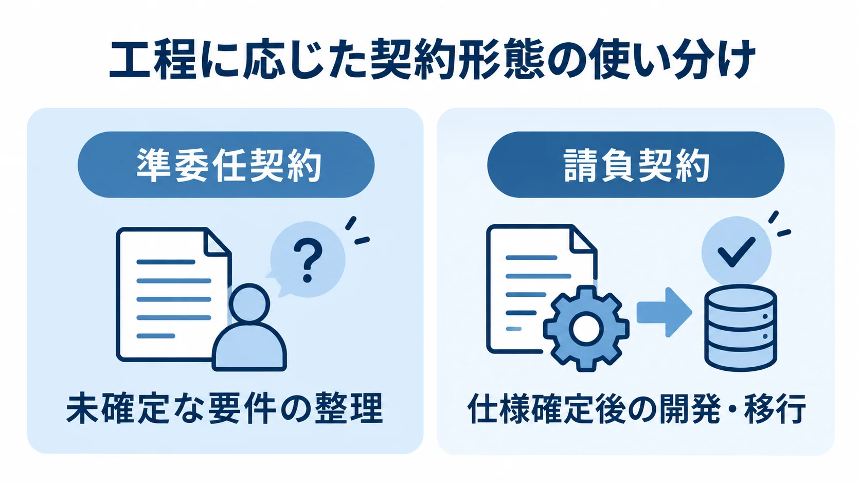 基幹システム移行における準委任契約と請負契約の使い分けを示す比較図。 未確定な要件を整理する準委任契約と、仕様確定後の開発・移行を担う請負契約を左右で比べた図。