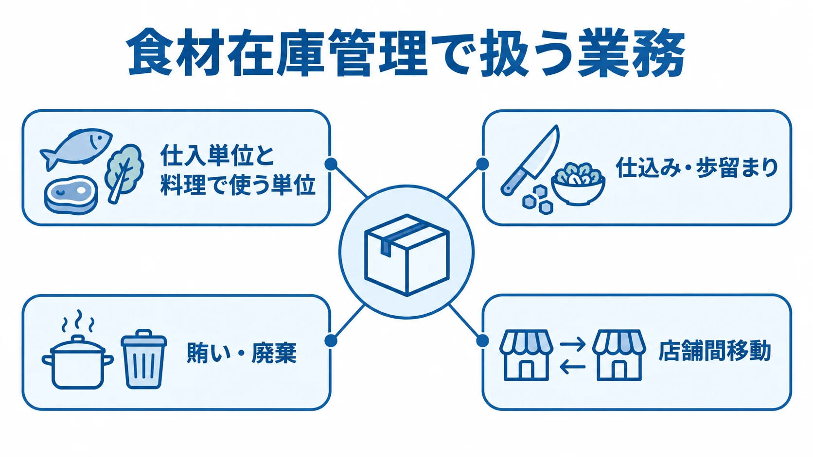 食材在庫管理を中央に置き、単位、仕込みと歩留まり、賄いと廃棄、店舗間移動を周囲に示した図