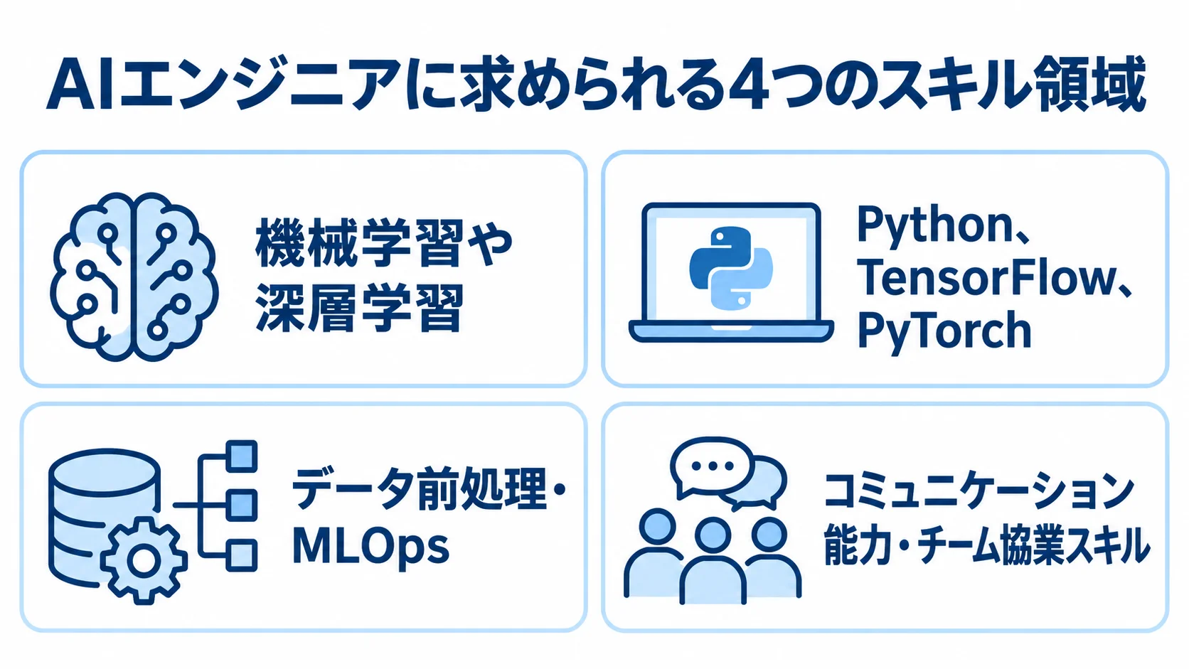 AIエンジニアに求められる4つのスキル領域をカードで整理した図