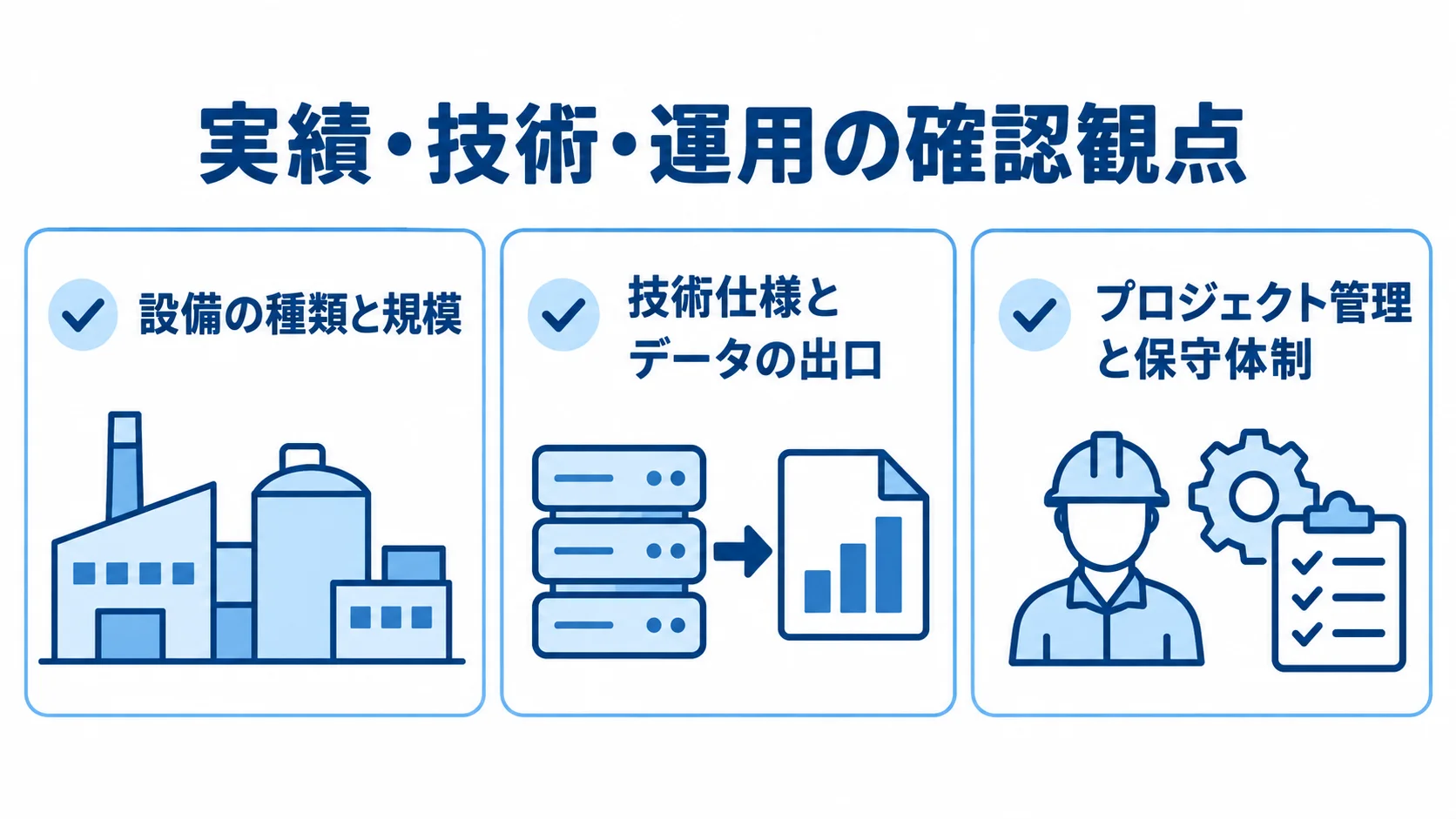 設備監視システムのパートナー選びで確認する3つの観点 設備監視システムのパートナー選びで、設備の種類と規模、技術仕様とデータの出口、プロジェクト管理と保守体制を確認する図。