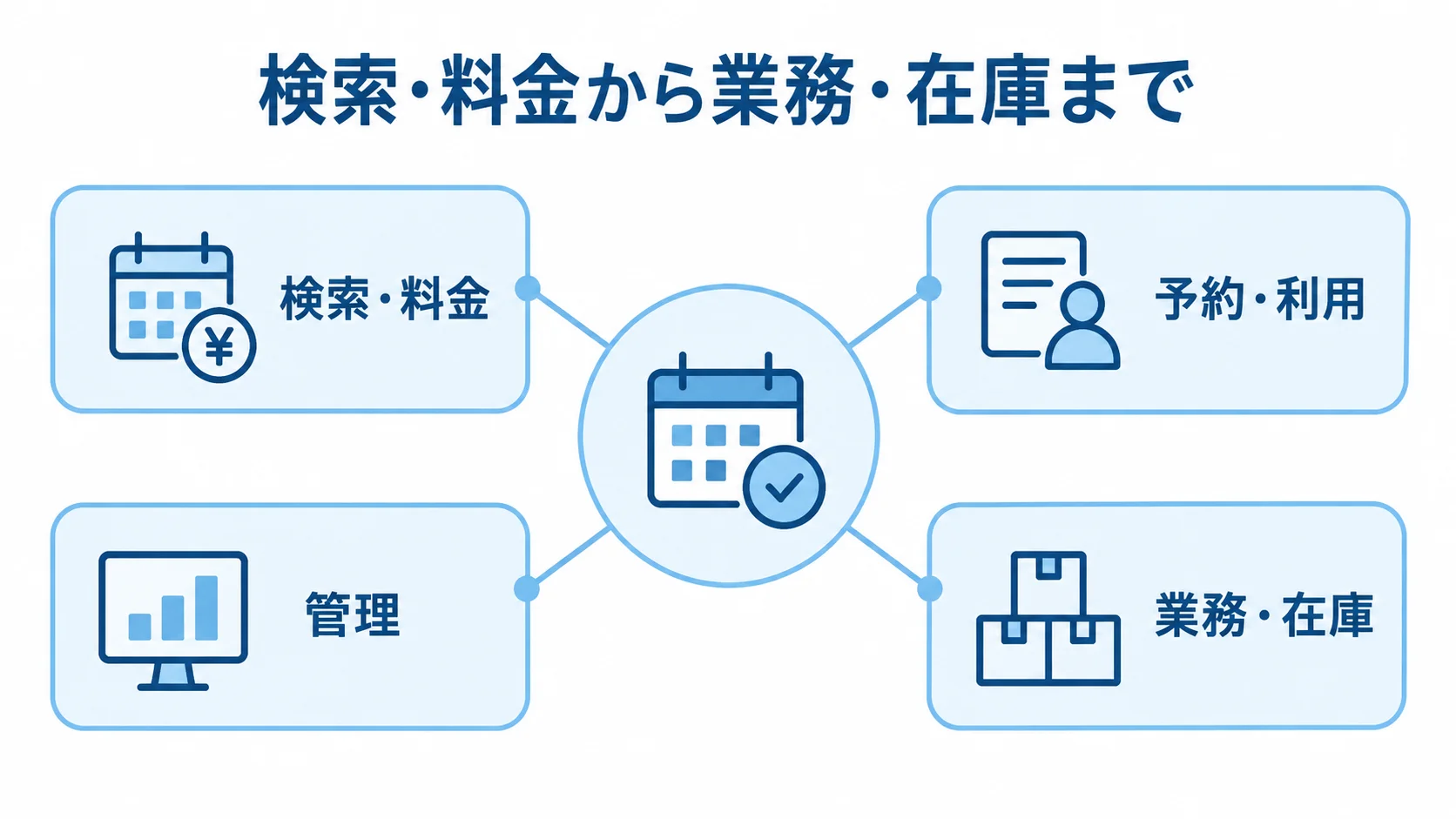 観光施設予約システムが扱う4つの機能領域 観光施設予約システムを中心に、検索・料金、予約・利用、管理、業務・在庫の4領域を配置した図
