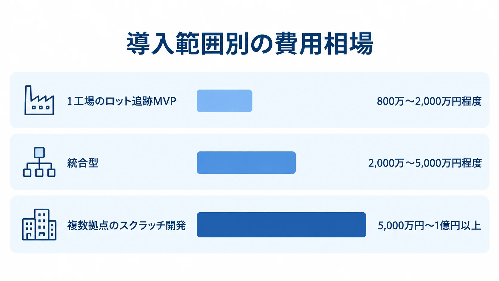 導入範囲ごとのロットトレーサビリティシステム費用相場 1工場MVP、統合型、複数拠点のスクラッチ開発の費用帯を比較した横棒図