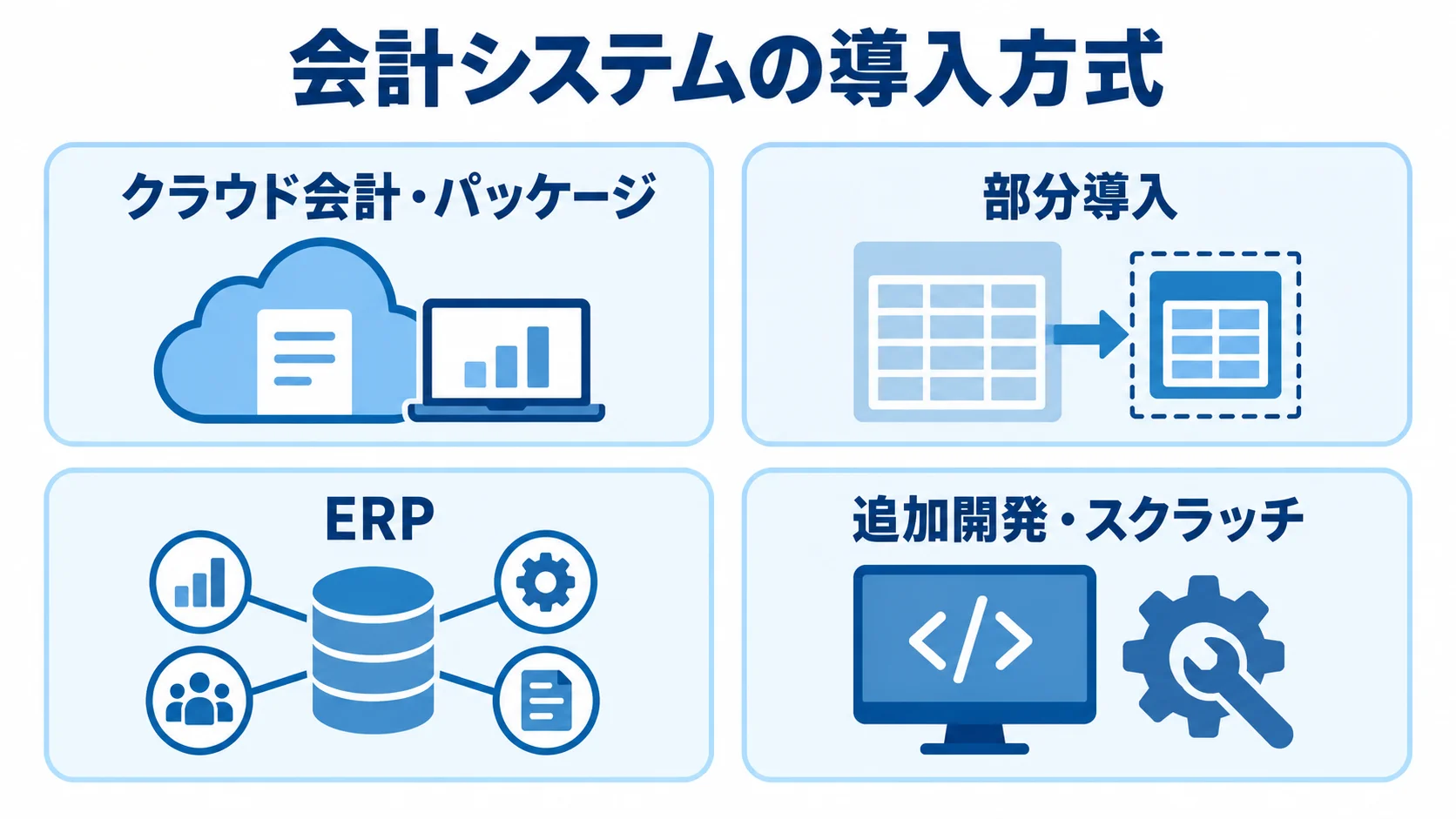 会計システムの導入方式 会計システムの導入方式として、クラウド会計・パッケージ、部分導入、ERP、追加開発・スクラッチを並べた図。