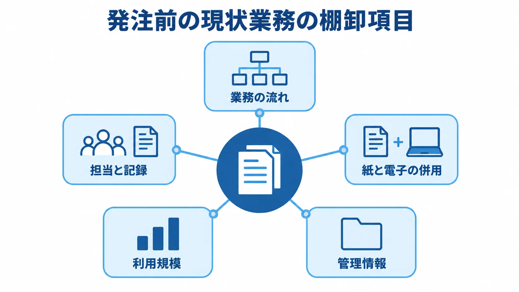 発注前に整理する現状業務の5観点 現状業務の棚卸しで確認する5つの観点を示した図。