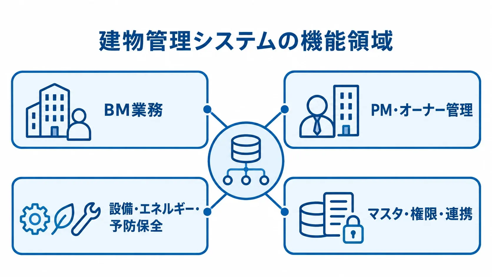 建物管理システムを構成する4つの機能領域 建物管理システムの機能を、BM業務、PM・オーナー管理、設備・エネルギー・予防保全、共通のマスタ・権限・連携に分けた図。