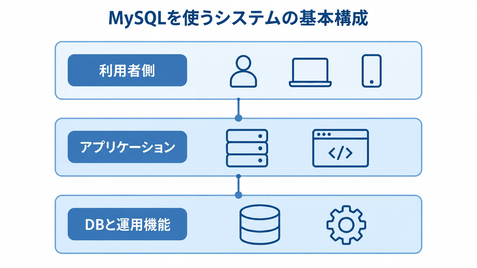 MySQLシステムを構成する3つの層 利用者側、アプリケーション、DBと運用機能を3層に積んだMySQLシステムの構成図。