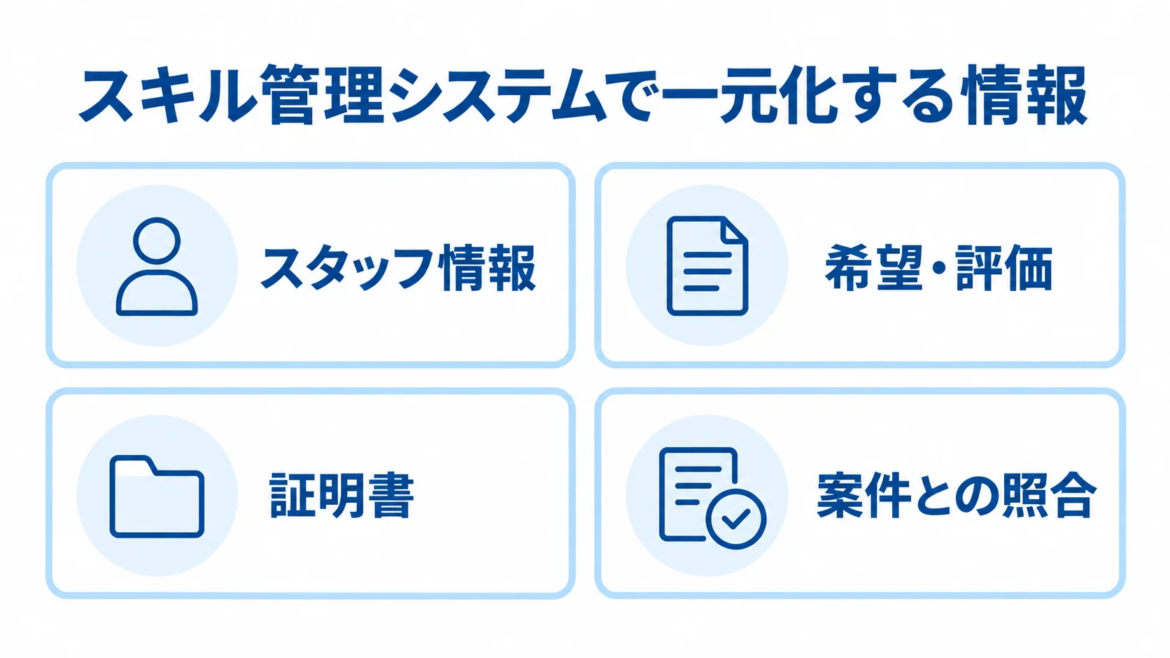 スキル管理システムで一元化するスタッフ情報、希望・評価、証明書、案件との照合を4枚のカードで示した図