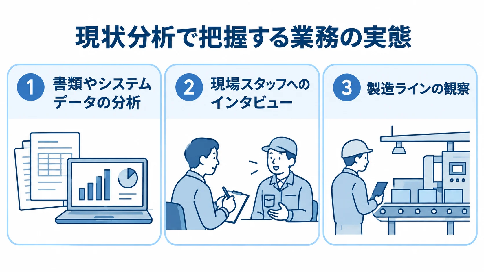 生産管理コンサルの現状分析で見る資料・現場・製造ライン 現状分析で業務の実態を把握する3つの方法を並べた図解。