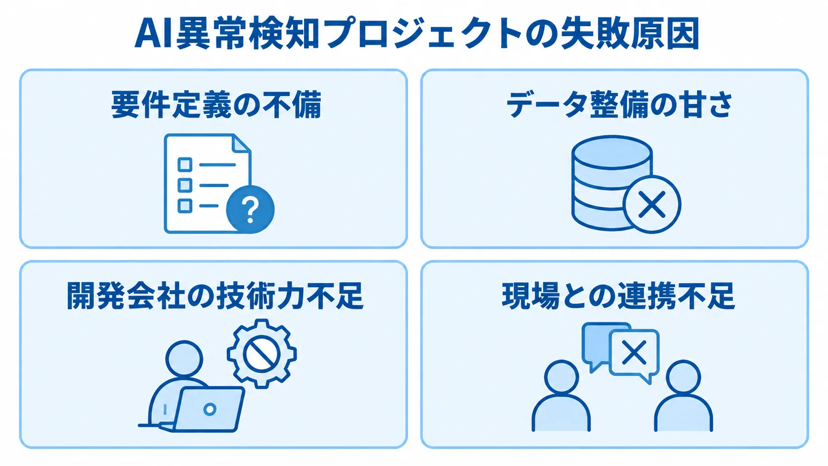 AI異常検知プロジェクトで挙げられている4つの失敗原因 AI異常検知プロジェクトの失敗原因として、要件定義、データ整備、開発会社の技術力、現場との連携を示す4枚のパネル図。