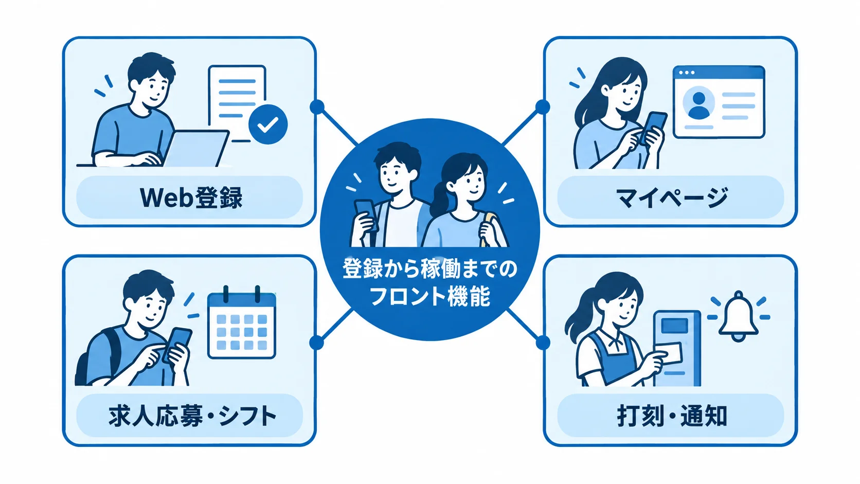 登録から稼働までを支えるフロント機能の図解。 求職者・スタッフ向けのWeb登録、マイページ、求人応募・シフト、打刻・通知をハブで結んだ図。