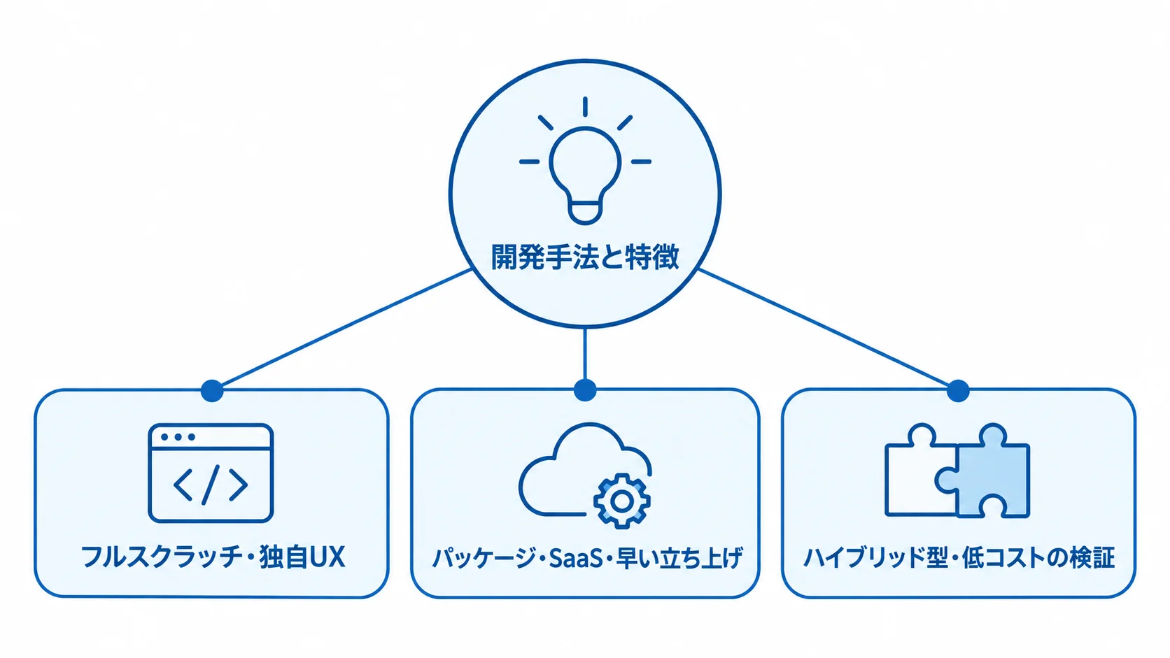 フルスクラッチ、パッケージ・SaaS、ハイブリッド型を、それぞれの特徴とともに示す図。