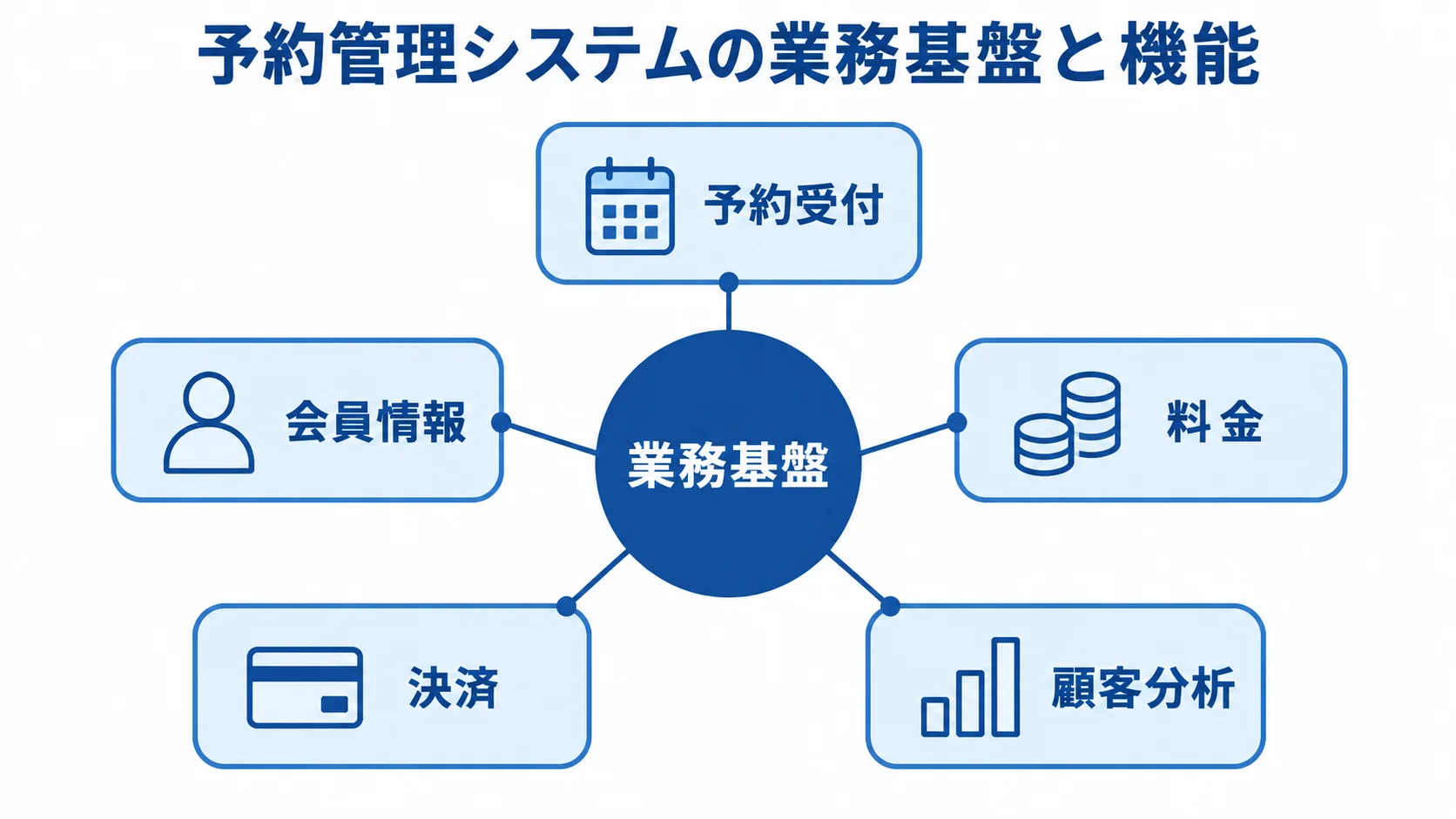 業務基盤を中心に、予約受付、会員情報、料金、決済、顧客分析がつながる図