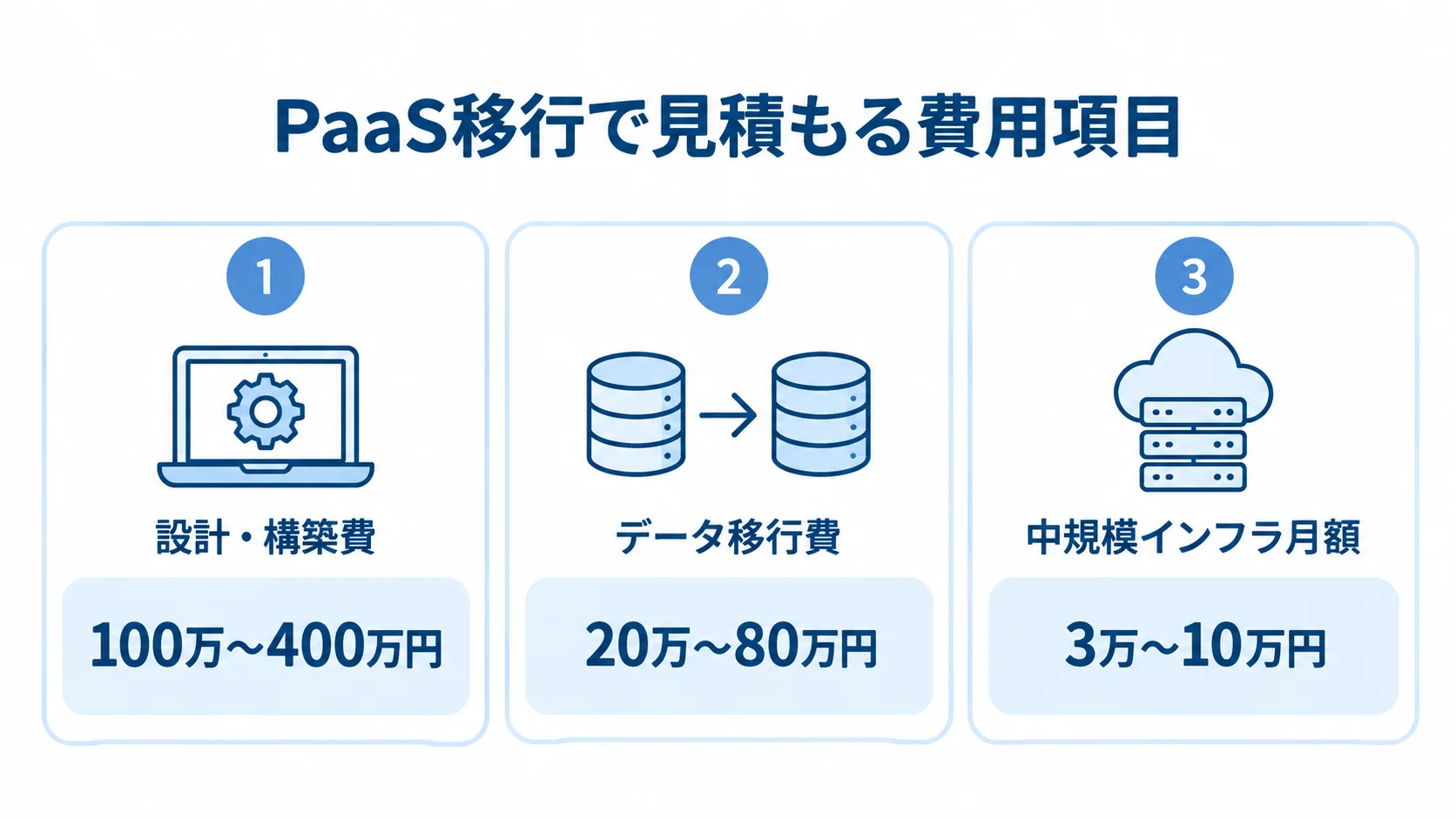 PaaS移行で見積もる設計・構築費・データ移行費・インフラ月額 クラウド移行の設計・構築費、データ移行費、中規模インフラ月額の目安を並べた図。