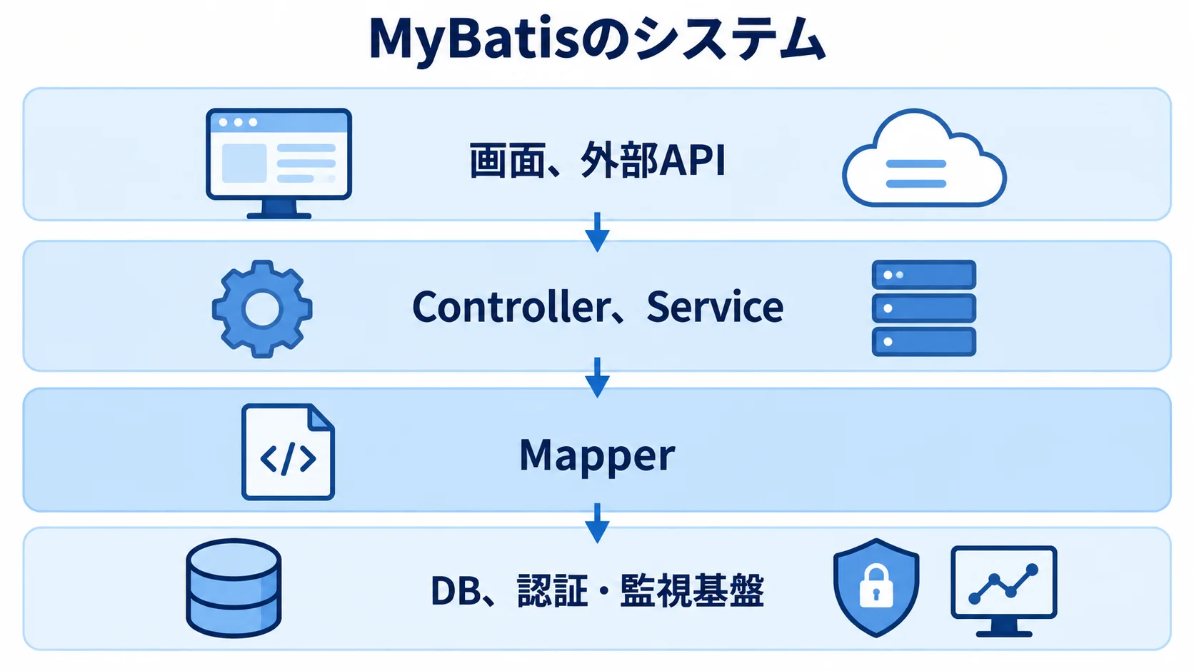 MyBatisシステムを構成する4層 画面と外部APIからController、Service、Mapperを経てDBにつながるMyBatisシステムの4層図。