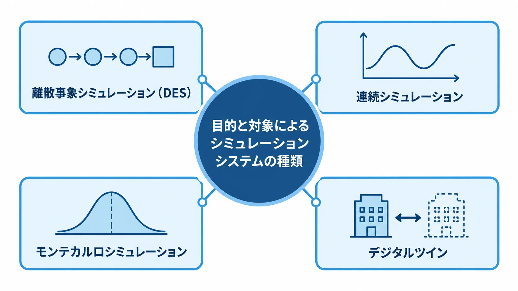 シミュレーションシステムの主な種類 目的と対象で分けた4種類のシミュレーションシステムを示す図。
