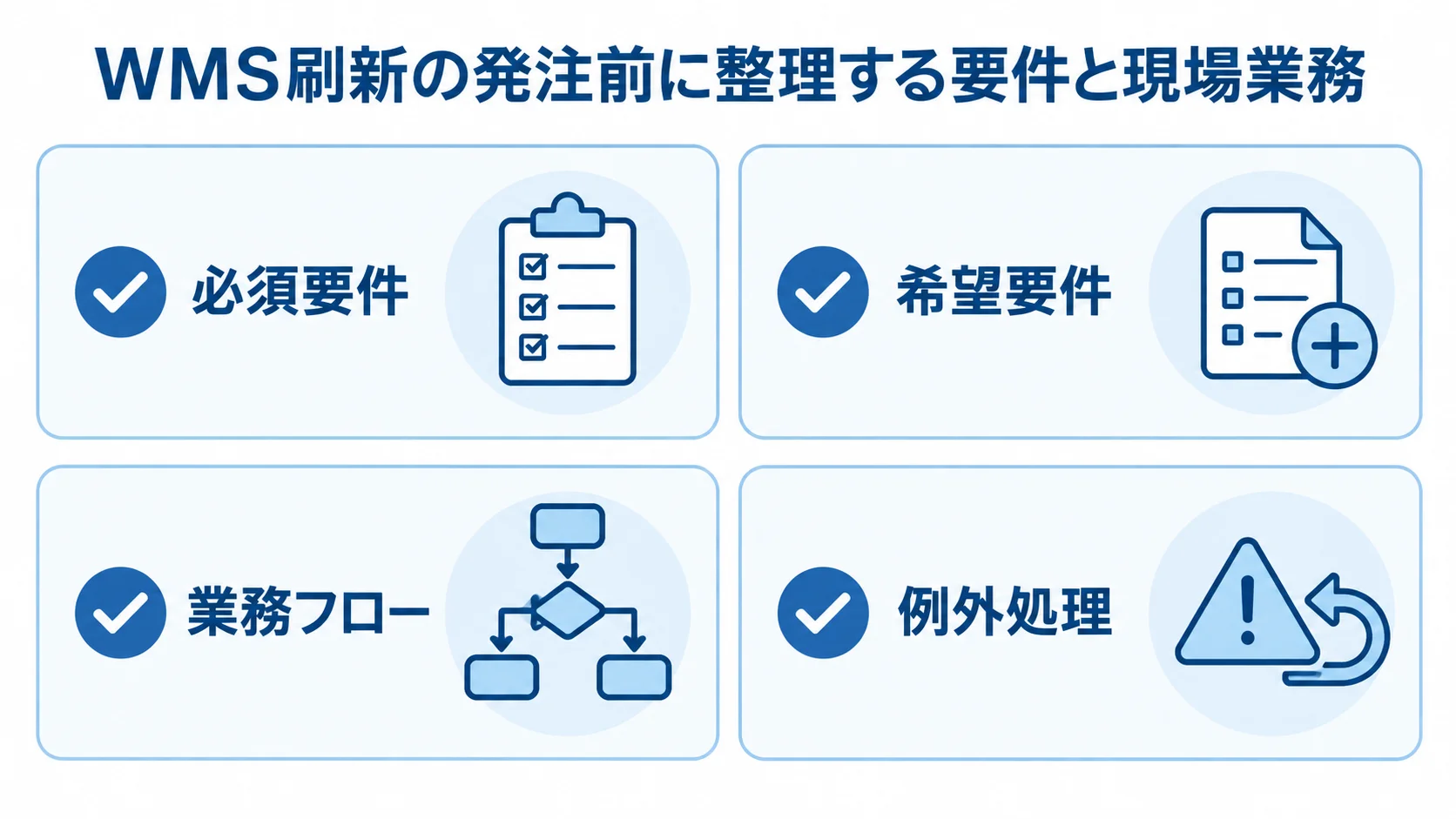 WMS刷新で発注前に棚卸しする要件と現場業務 WMS刷新の発注前に整理する必須要件、希望要件、業務フロー、例外処理を示す図解
