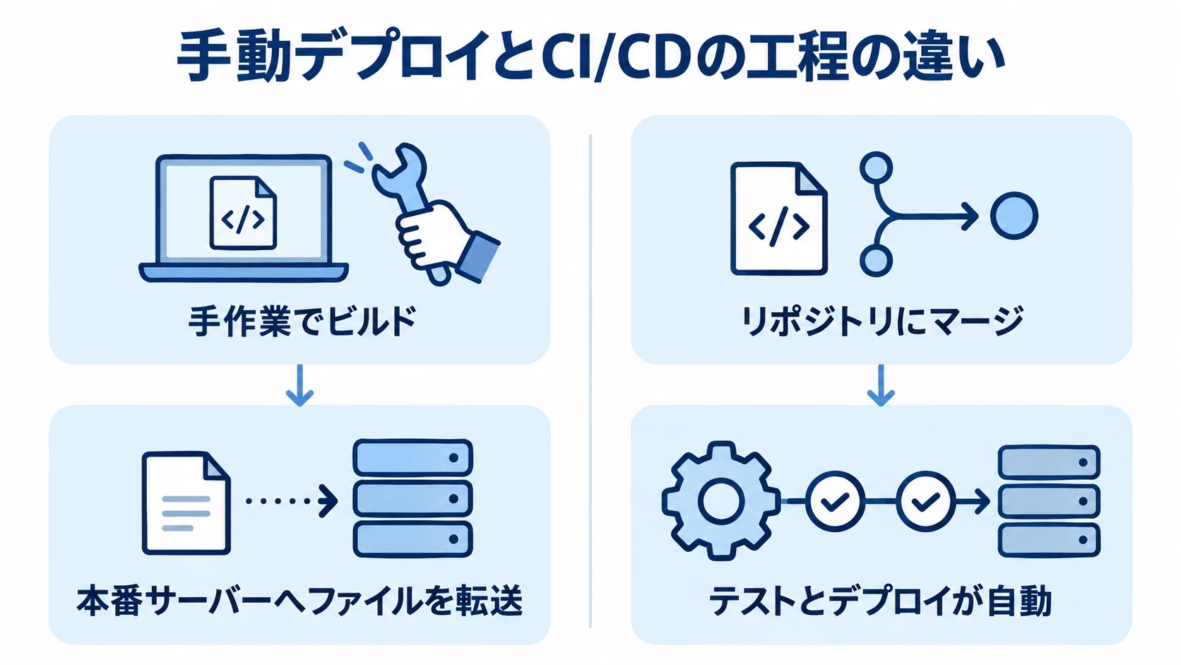 手動デプロイとCI/CDの工程比較 手作業でのビルドと本番転送、マージ後に進む自動テストとデプロイを左右に対比した図。