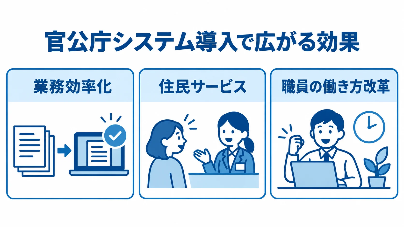 官公庁システム導入による3つの効果を示す図 業務効率化、住民サービス、職員の働き方改革を並べた図解