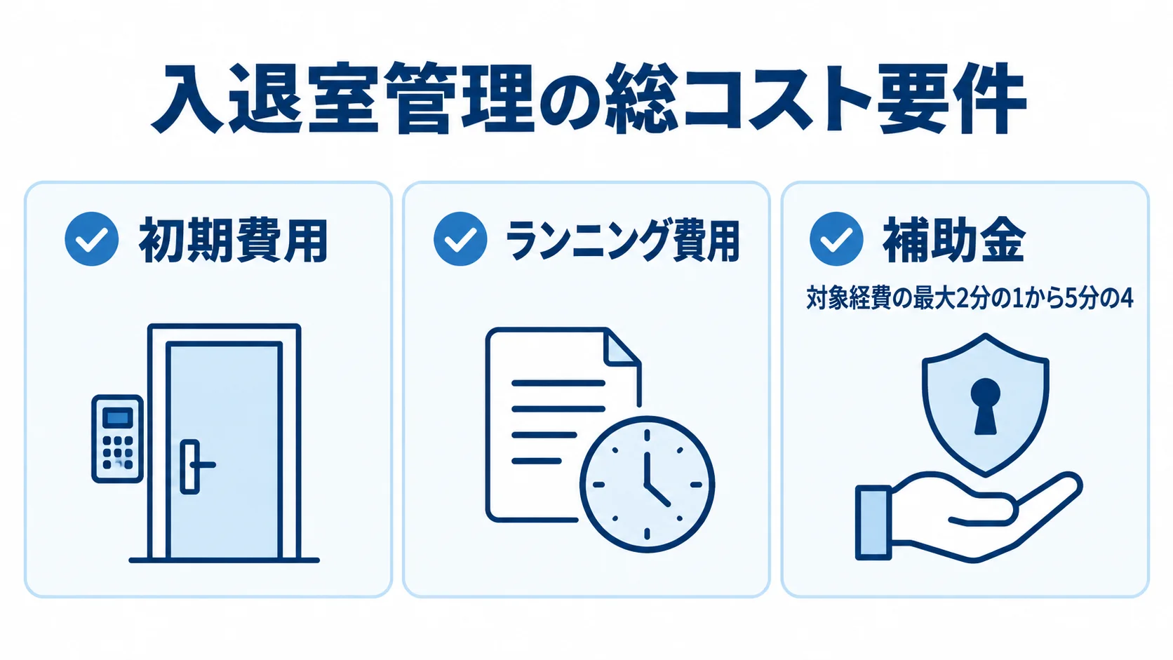 入退室管理の総コストを構成する費用区分 入退室管理の総コストを初期費用、ランニング費用、補助金の3区分で整理した図。