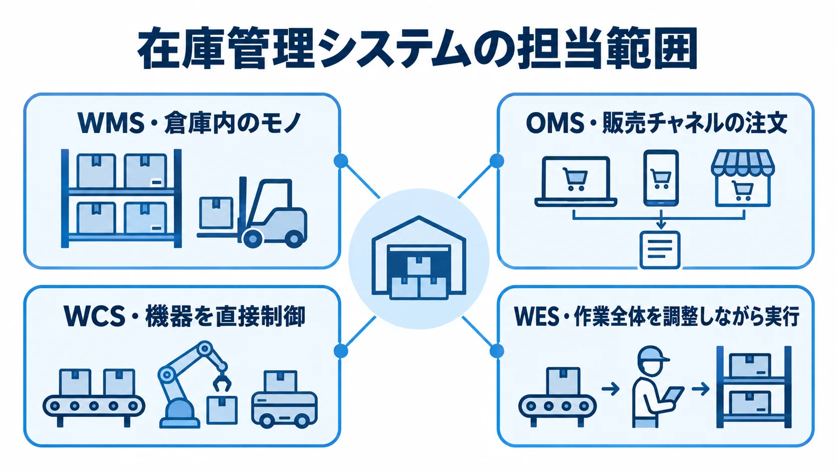 在庫管理システムと関連システムの役割分担 在庫管理システムの担当範囲を中心に、WMS、OMS、WCS、WESの役割を対応づけた図。
