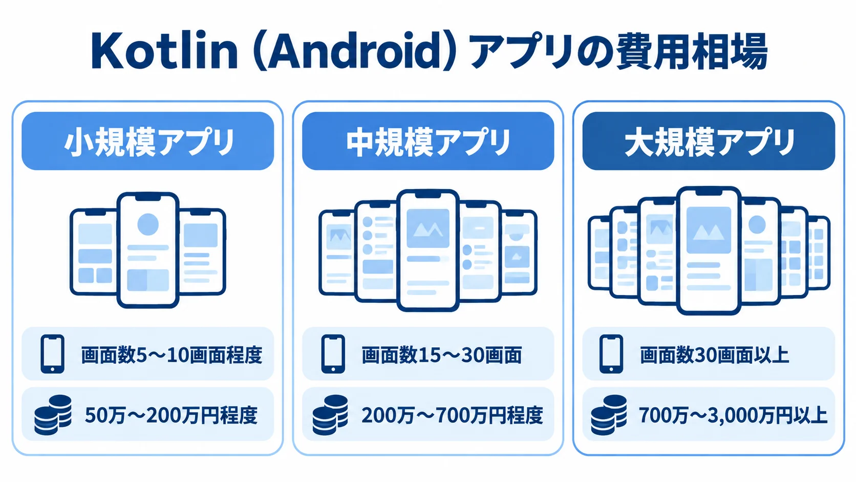 Kotlinアプリの規模別費用相場を画面数と費用で比較 小規模・中規模・大規模アプリを画面数と費用相場で比べた図解