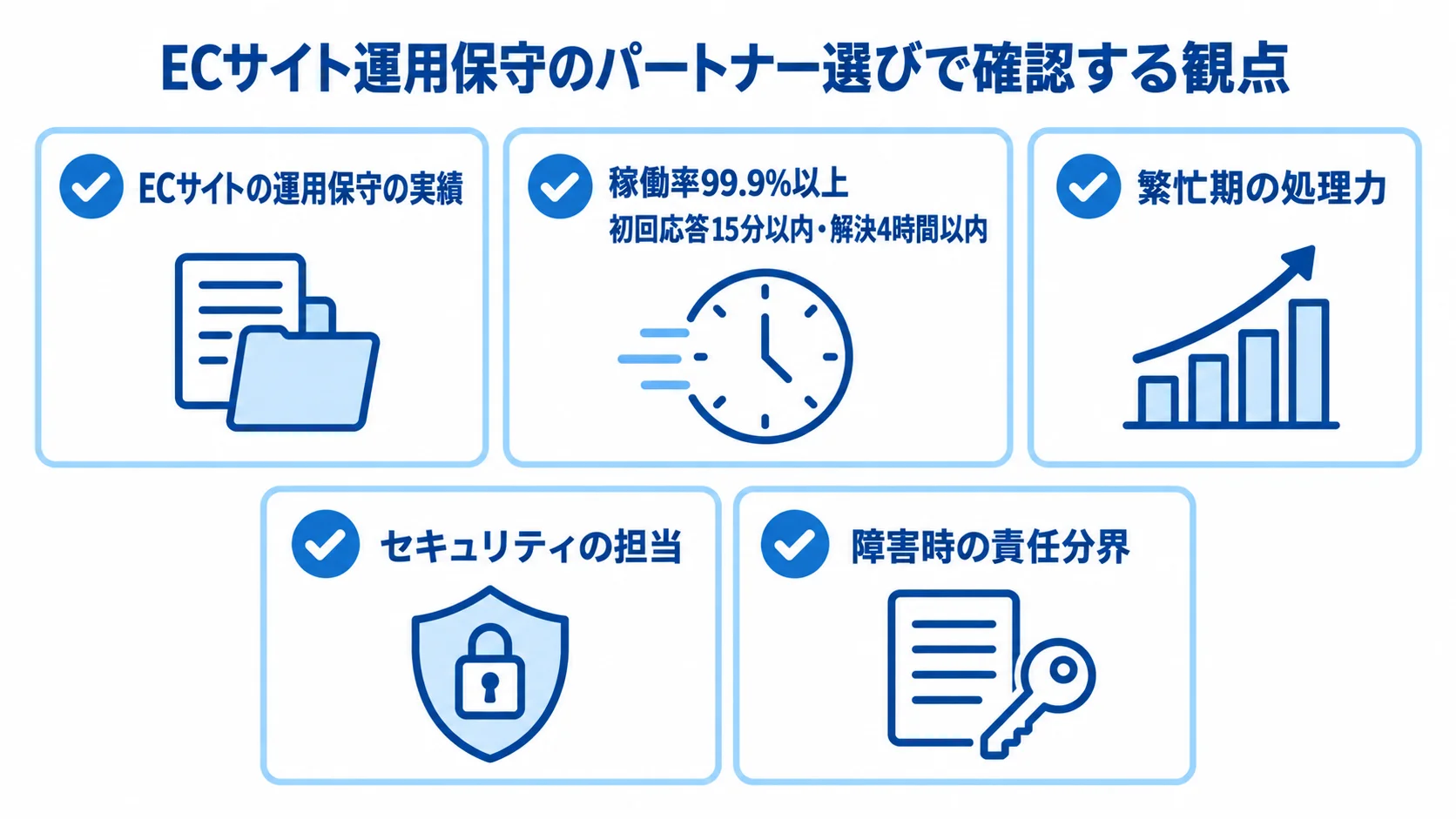 ECサイト運用保守のパートナー選びで確認する観点を示す図 ECサイト運用保守の実績、SLA、繁忙期対応、セキュリティ、障害時の責任分界を確認項目として並べた図解。