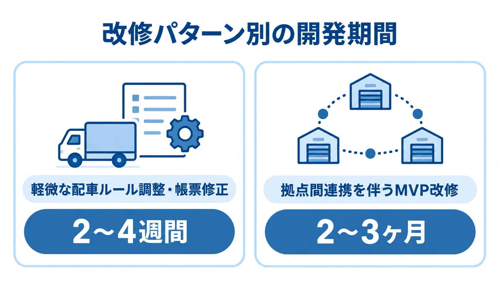 配車・物流管理システム改修パターン別の期間 軽微な配車ルール調整・帳票修正は2〜4週間、拠点間連携を伴うMVP改修は2〜3ヶ月と示す比較図。