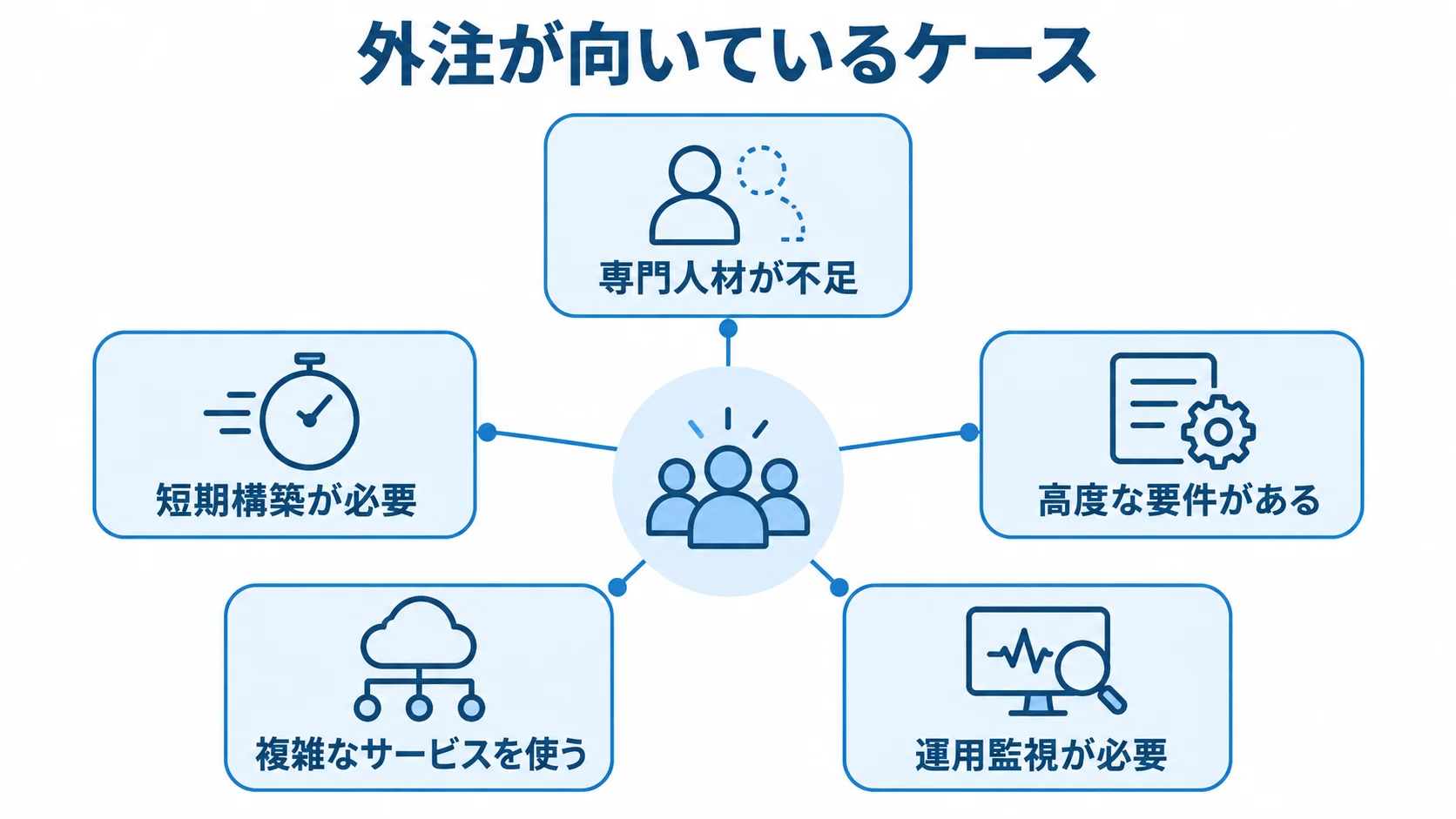 GCP導入で外注が向いているケース 外注が向いている5つの状況を、中央から放射状に示した図。