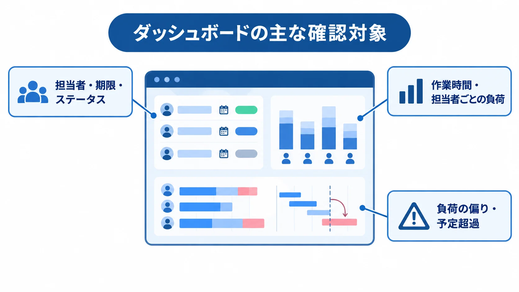 進捗・工数・負荷を確認するダッシュボード ダッシュボードを中心に、進捗、担当者ごとの工数、負荷の偏りや予定超過を注釈で示した図。