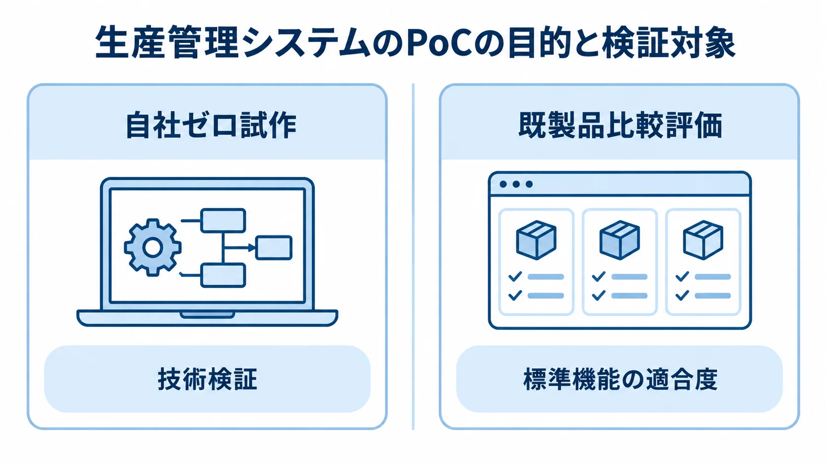 生産管理システムリプレイスのPoCで比べる目的と検証対象 自社ゼロ試作の技術検証と、既製品比較評価で標準機能の適合度を見るリプレイスPoCを左右に並べた図。