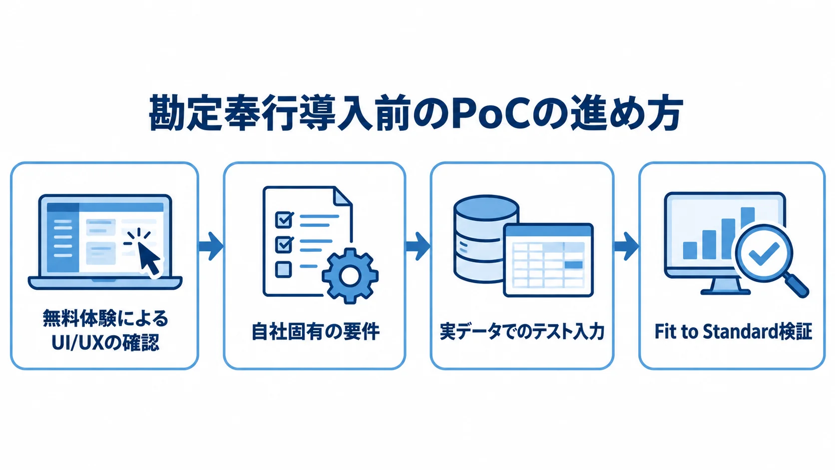 勘定奉行導入前のPoCの進め方 勘定奉行導入前のPoCを、無料体験、自社固有の要件整理、実データでのテスト入力、Fit to Standard検証の順に示す流れ図。