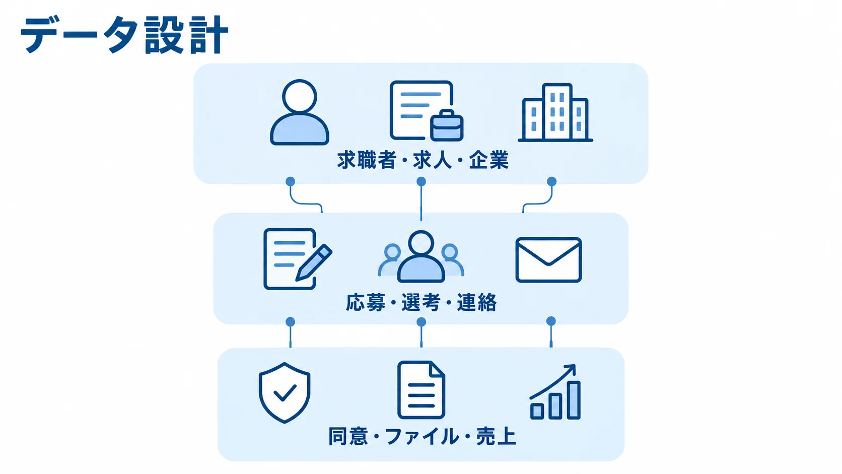 求職者・求人・企業、応募・選考・連絡、同意・ファイル・売上を3層で関連付けたデータ設計図。