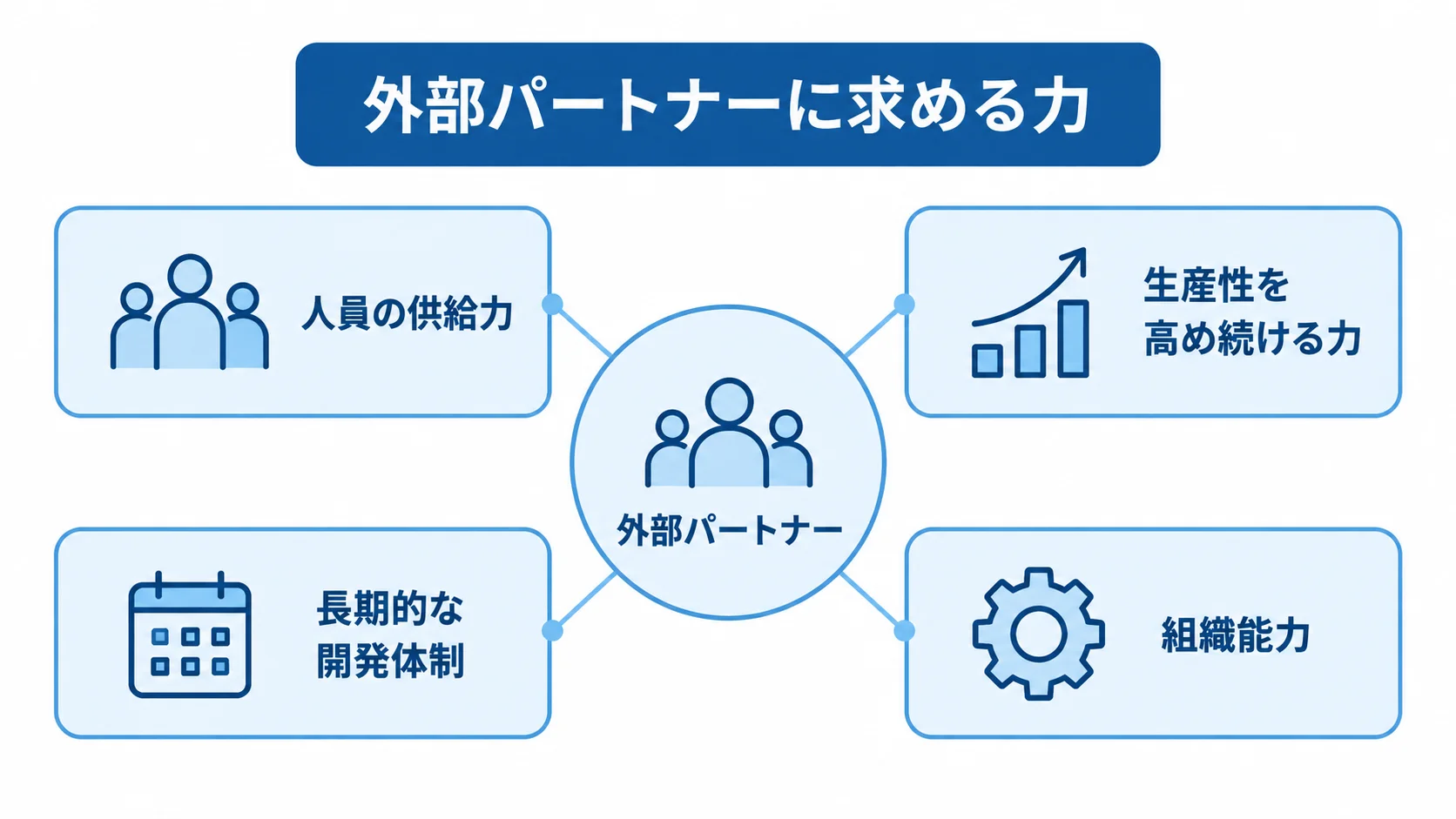 開発リソース不足を補う外部パートナーの評価軸 外部パートナーを中心に、人員の供給力や生産性向上、開発体制、組織能力を示す図解