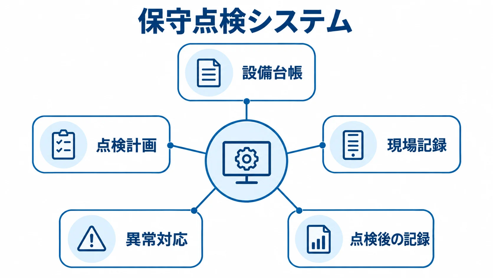 保守点検システムでつながる5つの管理項目を示す図 保守点検システムを中心に、設備台帳、点検計画、現場記録、異常対応、点検後の記録を配置した図。