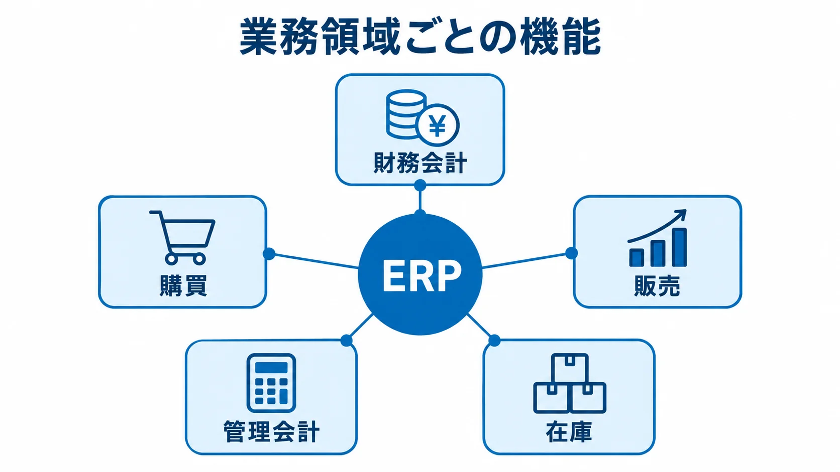 ERPを中心に、財務会計、購買、販売、管理会計、在庫の業務領域がつながる図。