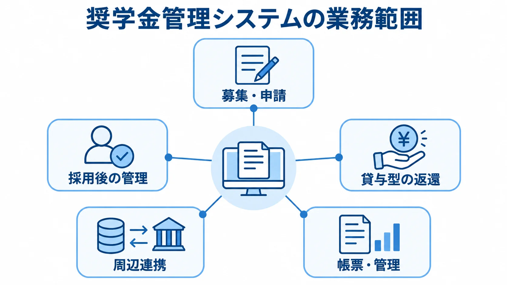 奨学金管理システムの業務範囲を示すハブ図 奨学金管理システムを中心に、募集・申請から返還や帳票管理までの業務領域を結んだ図。