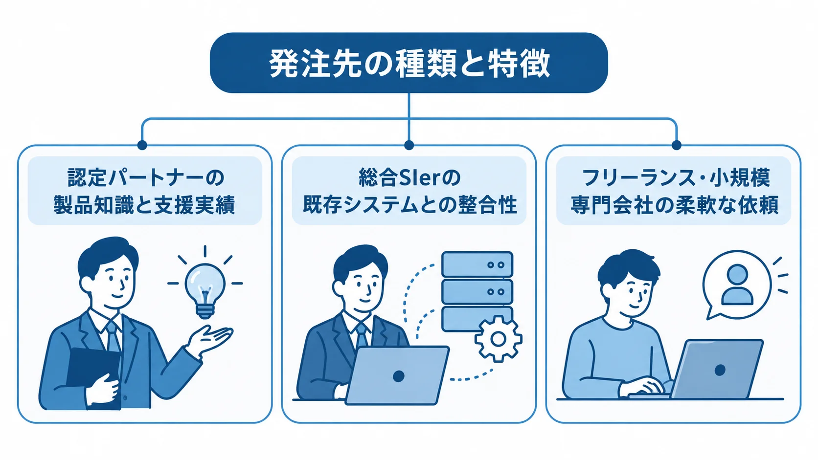 認定パートナー、総合SIer、フリーランス・小規模専門会社の支援領域を並べた図