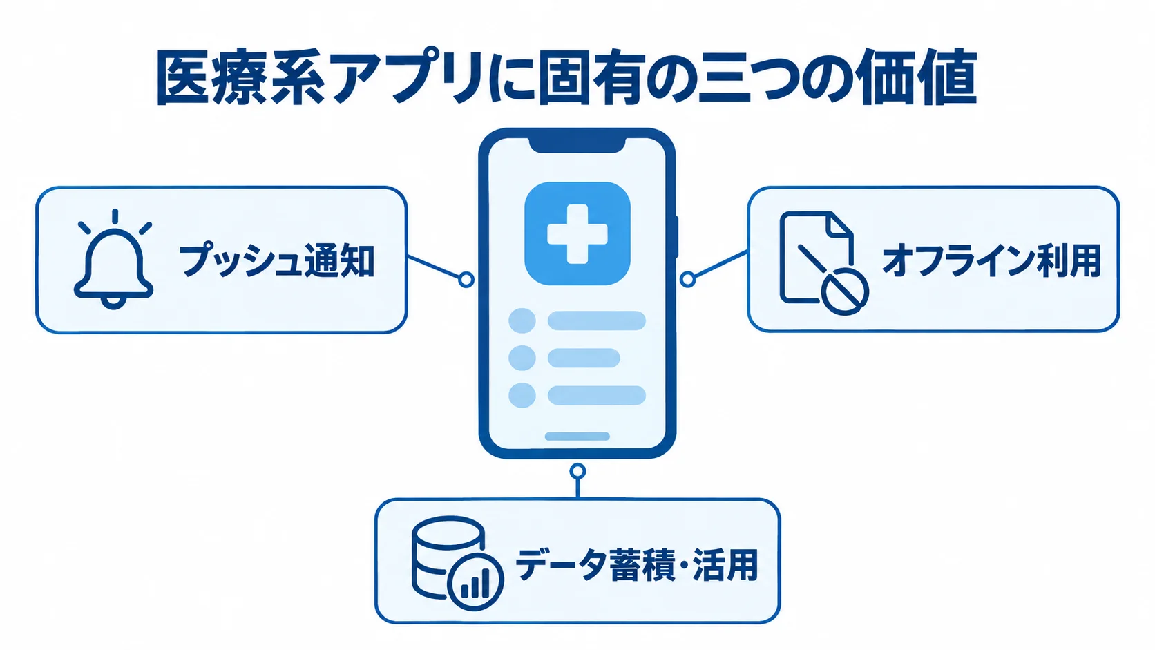 医療系アプリに固有の価値を示す図 医療系アプリを中心に、プッシュ通知、オフライン利用、データ蓄積・活用を示す図。
