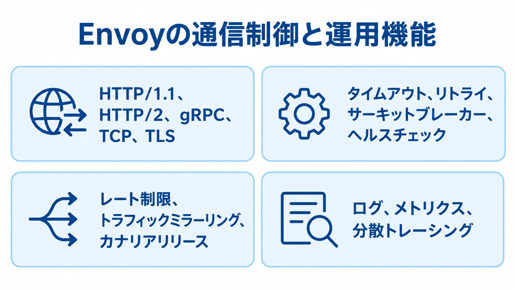 Envoyの通信制御と運用機能 Envoyの対応プロトコル、障害対策、通信制御、可観測性を4枚のカードで示した図解
