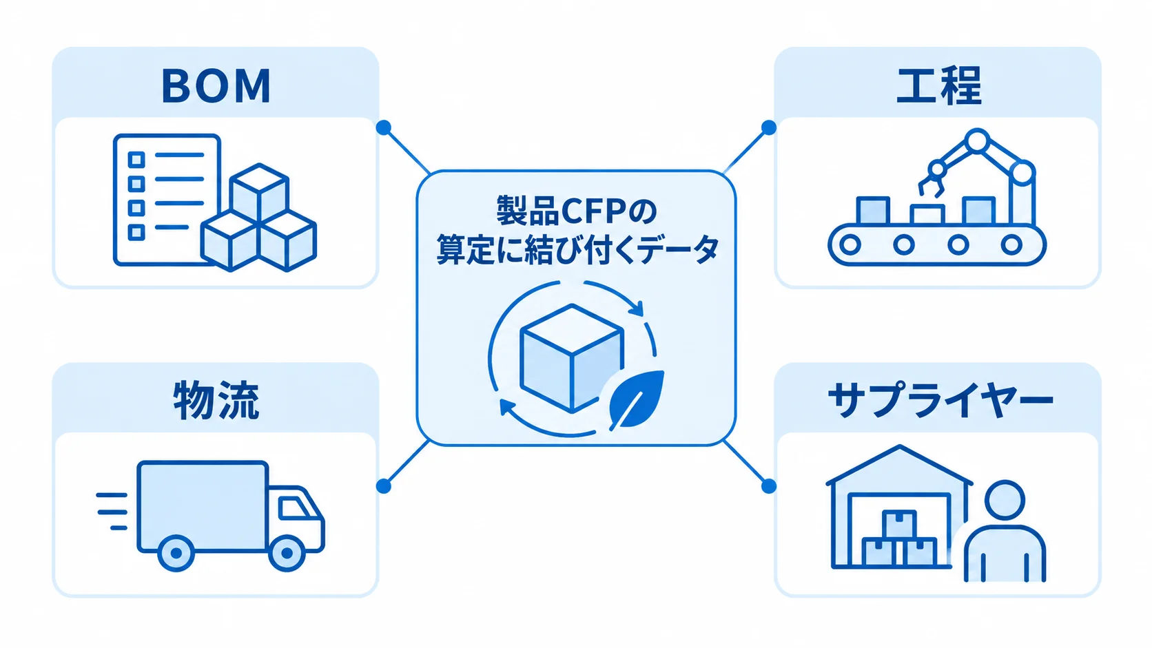 製品CFPの算定に結び付く4つのデータ要素 製品CFPを中央に置き、BOM、工程、物流、サプライヤーのデータを注釈線で結んだ図。