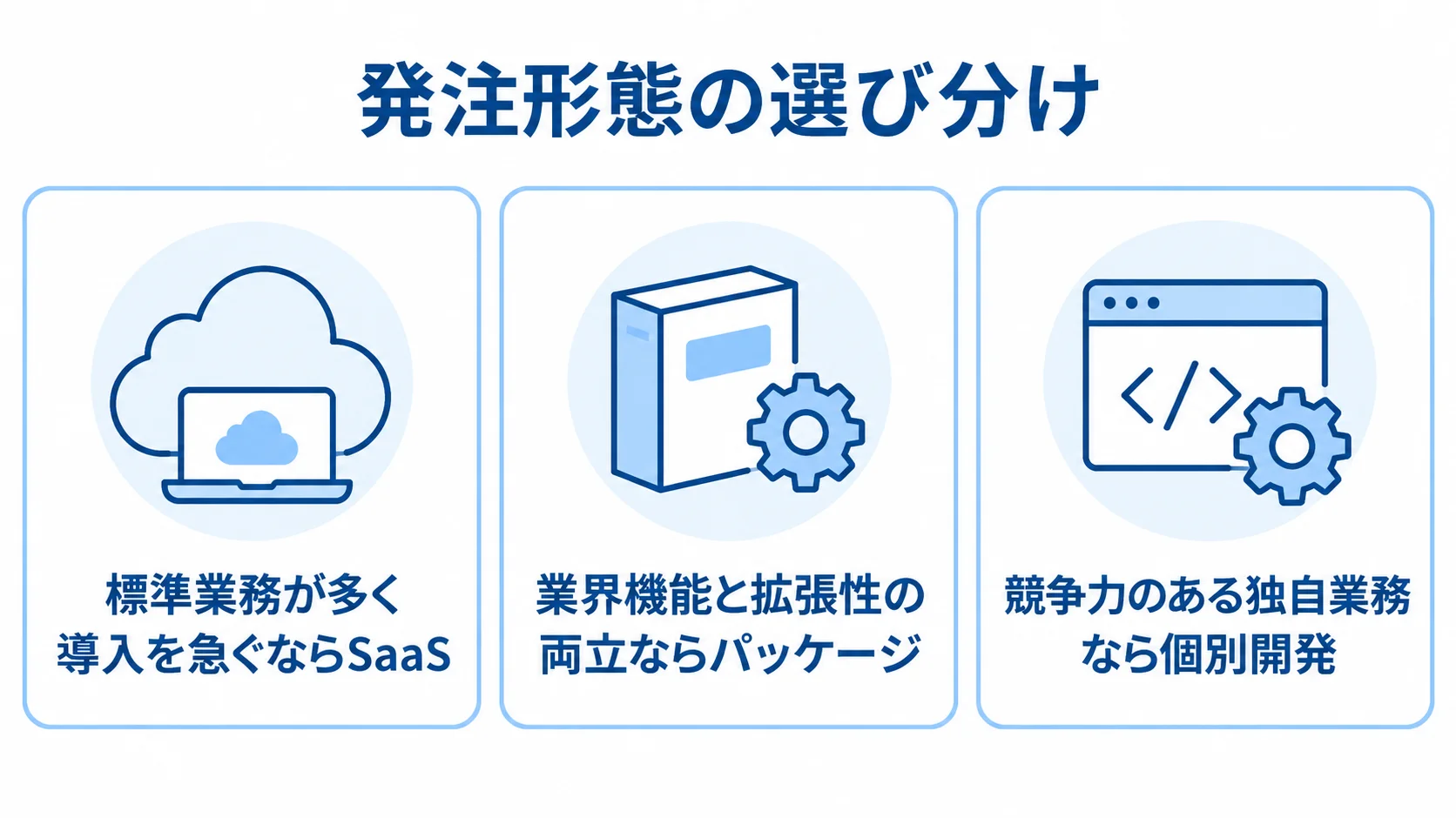 SaaS、パッケージ、個別開発を適した業務条件ごとに並べた3枚のパネル図。